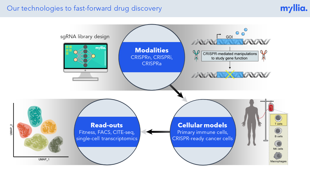 CRISPR technology, cellular models and omics read-outs